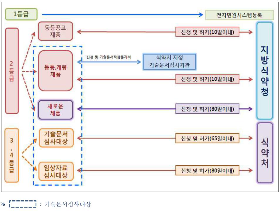 의료기기 허가. 심사 절차