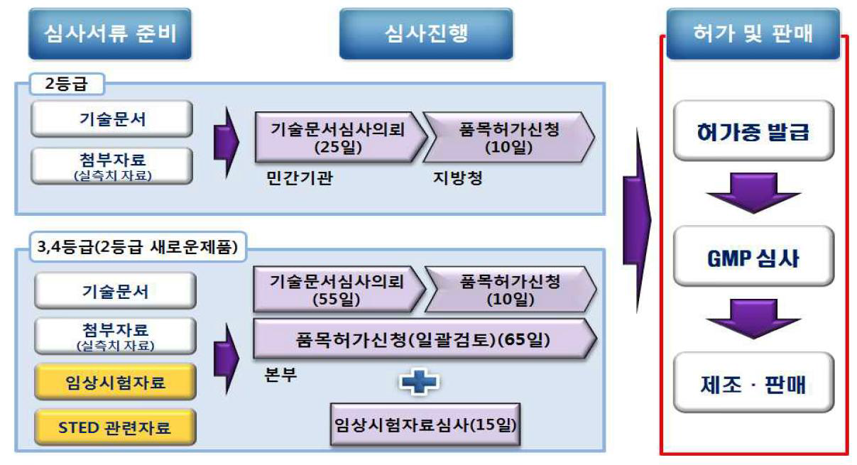 의료기기 허가 절차도. 출처: 알기 쉬운 의료기기 가이드라인 활용