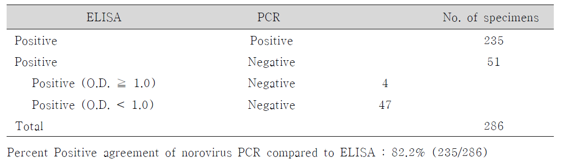 노로바이러스 ELISA와 PCR 결과 비교