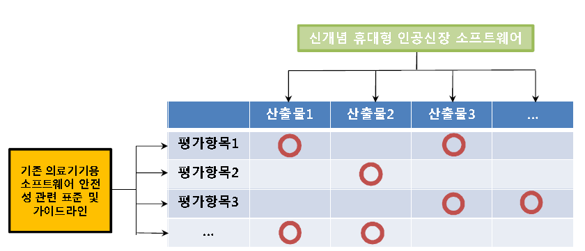 신개념 휴대형 인공신장 제어 소프트웨어 평가를 위한 표준-평가용 산출물 간 대응표 예시