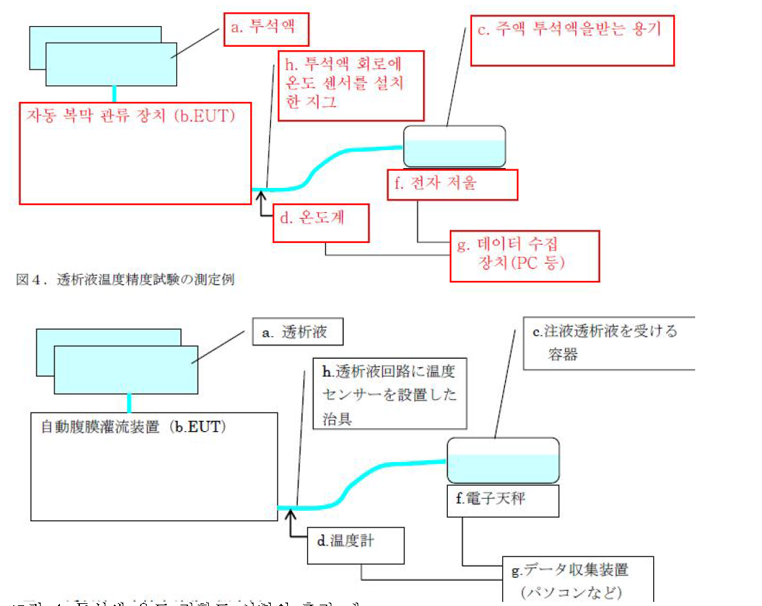 투석액 온도 정확도 시험의 측정 예