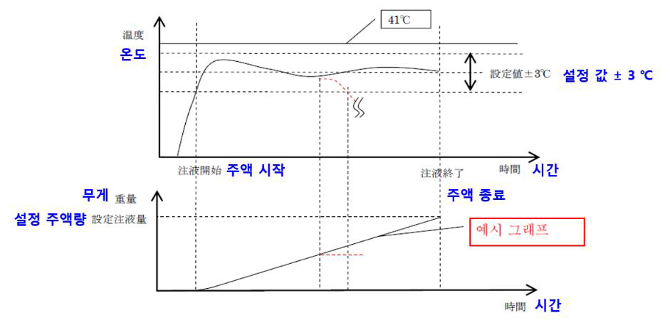 온도의 연속 측정 및 주액 감시 방법 예