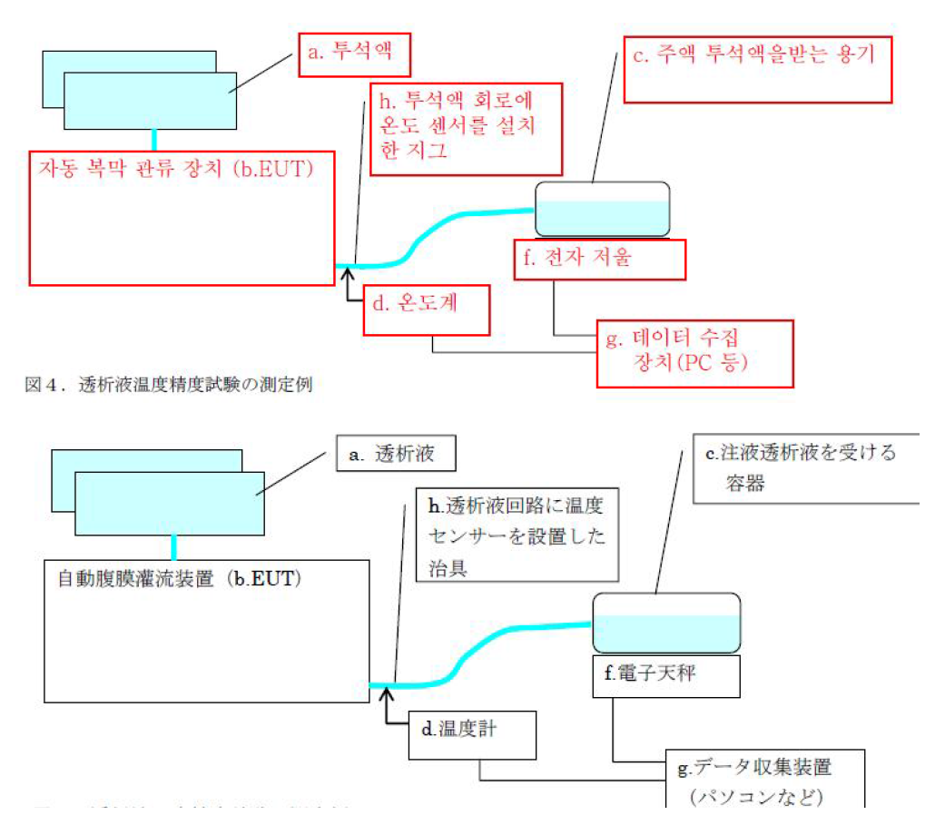 투석액 온도 정확도 시험의 측정 예