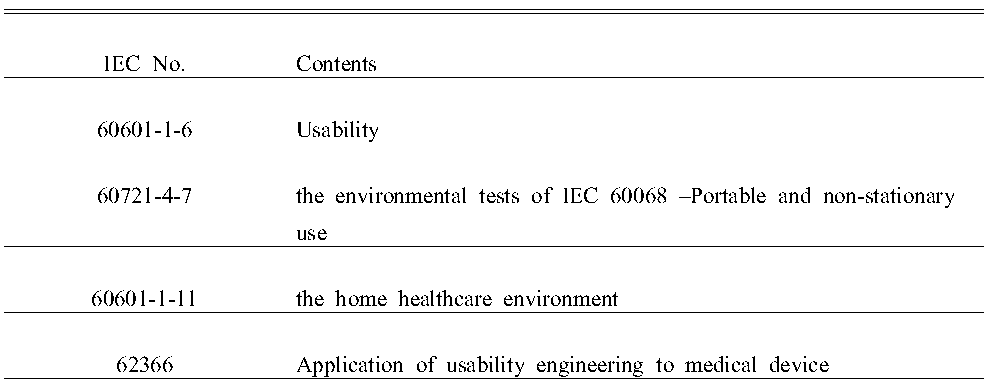 Applicable standards on wearable artificial kidney system