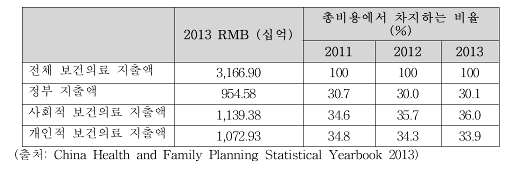 국가 보건의료 지출액 (2013)