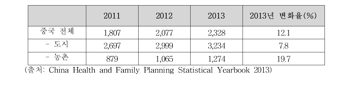 1인당 보건의료 지출액 (2011-2013) (단위: RMB)