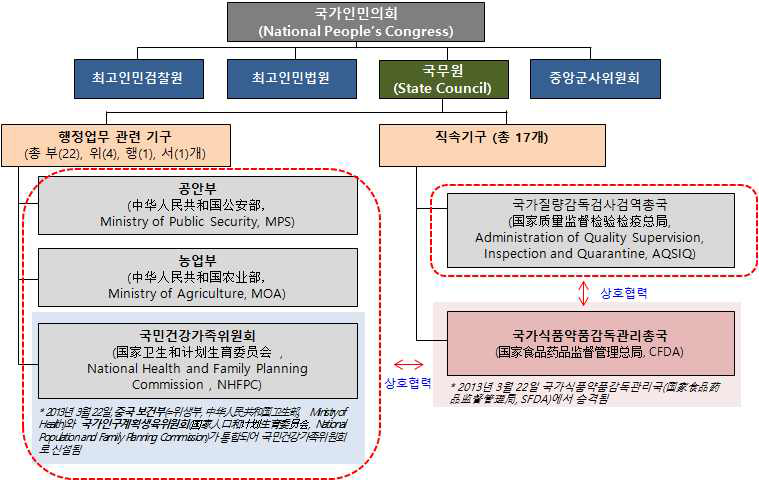 중국의 제약산업 관련 정부 부처 조직도
