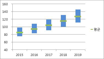 나고야 의정서 발효에 따른 2015~2019년 바이오식품산업 피해규모
