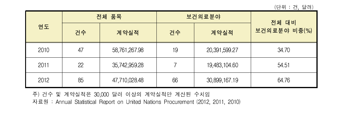 UN조달시장에서 보건의료분야 한국 공급업체의 계약실적 (2010-2012)