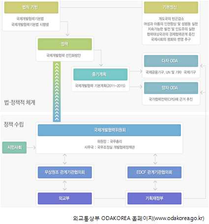 한국 공적개발원조의 추진체계