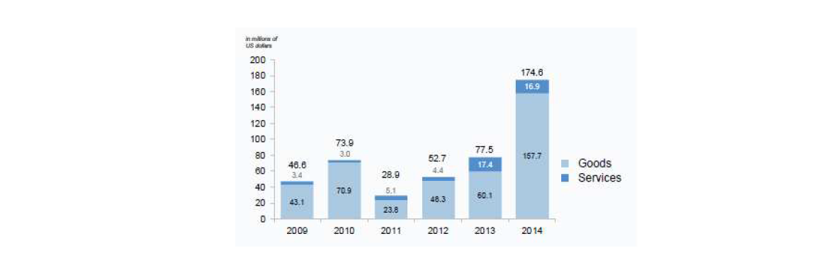 2014년 우리나라가 UN기구에 조달한 물품 및 서비스의 전체량 및 비율