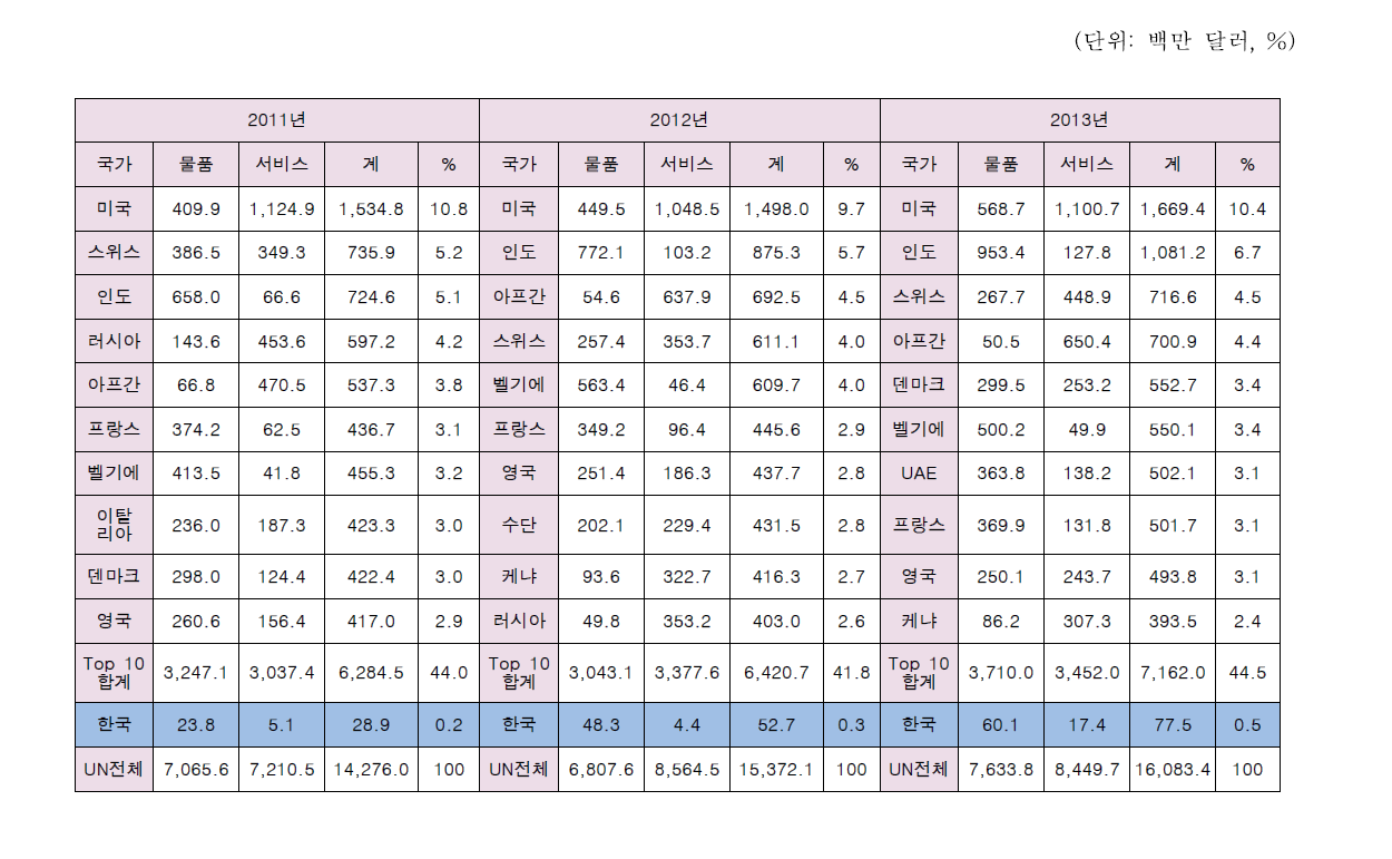 UN 조달시장 TOP 10 국가 및 한국 시장점유(2011-2013년)