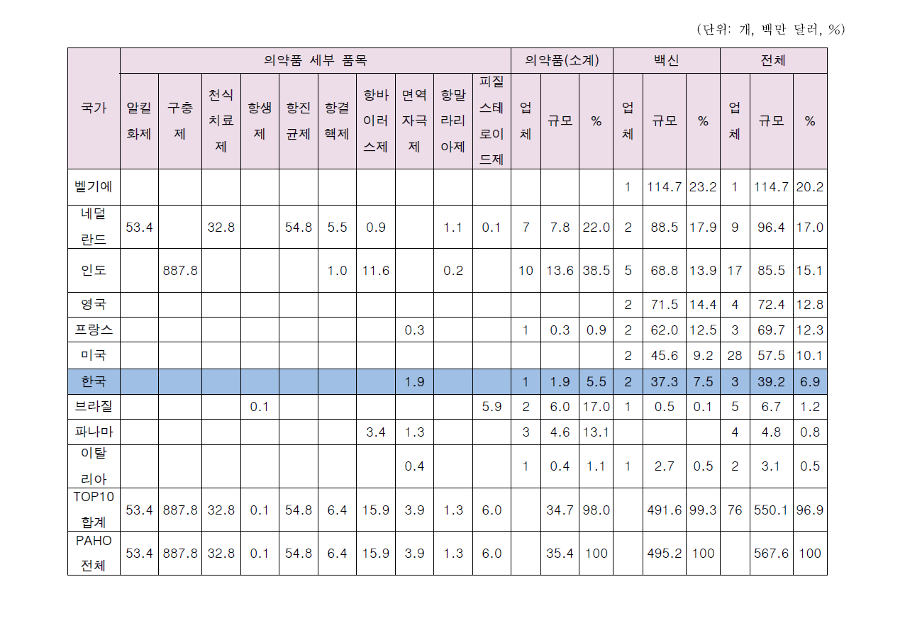 PAHO 조달 TOP10 국가 및 한국 시장점유(2013년)