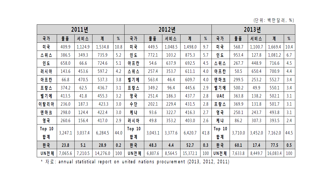 UN 의약품 ODA 조달의 Top 10 국가 및 한국의 시장점유 (2011-2013)
