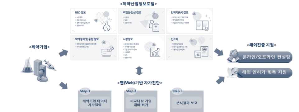 제약기업 해외진출 모식도, Ref. 보건산업진흥원 전략기획팀 2013