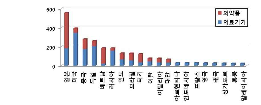 국산 의약품 및 의료기기 주요 수출국, Ref. 한국의약품수출입협회, 식약처, 2012년