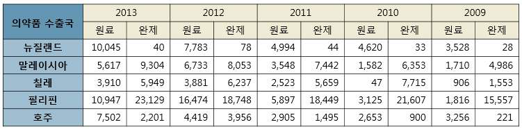 국가별 의약품 수출 현황, 보건산업진흥원, 2009년-2013년, 단위: 천달러