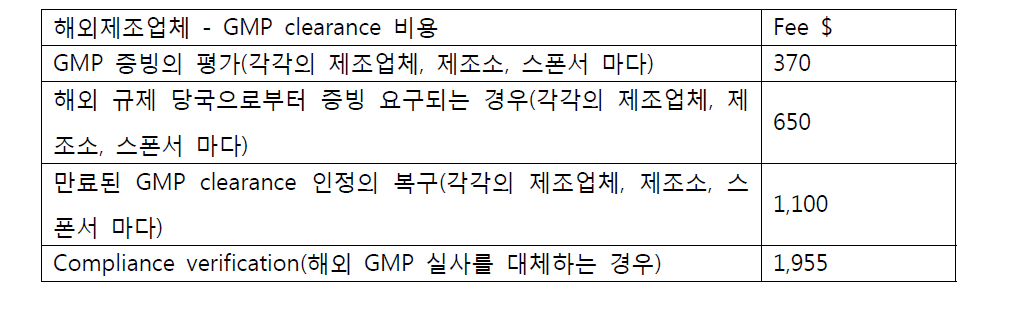 GMP clearance 비용