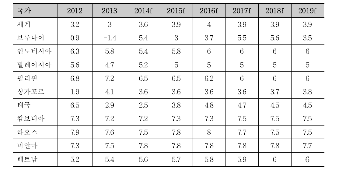 ASEAN 회원국별 경제성장률 동향 및 전망 (f: 전망치)