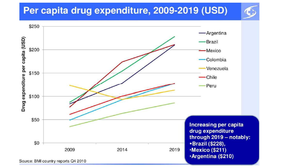 중남미 국가의 약제비 지출 추계