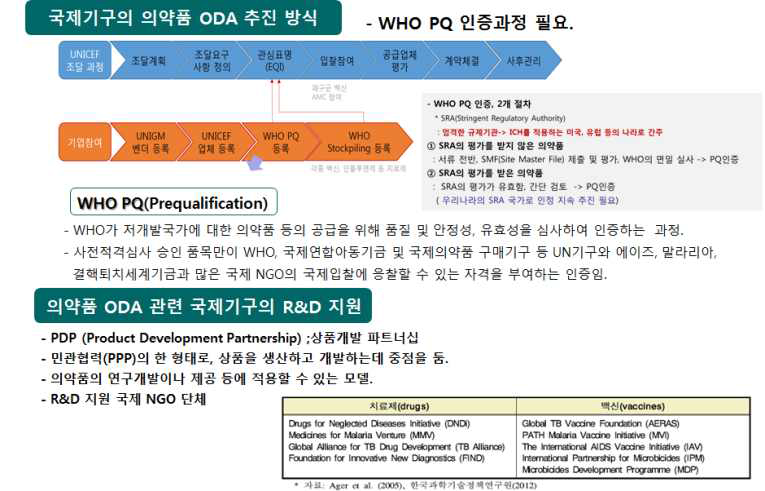 의약품 ODA의 국제기구 추진 방식 및 R&D 분석