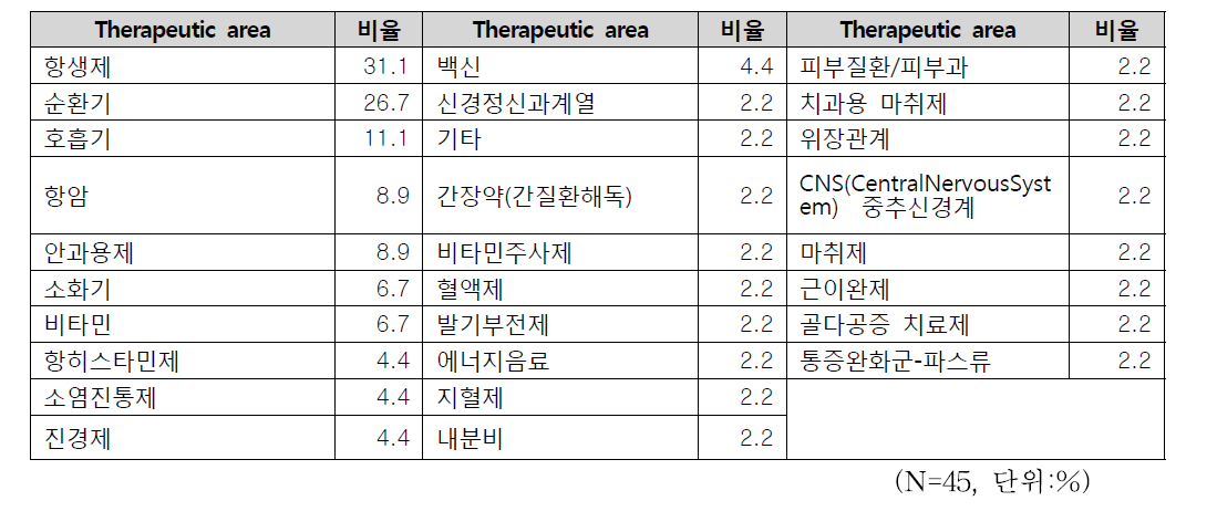 수출 제품 Therapeutic area(단위:%)