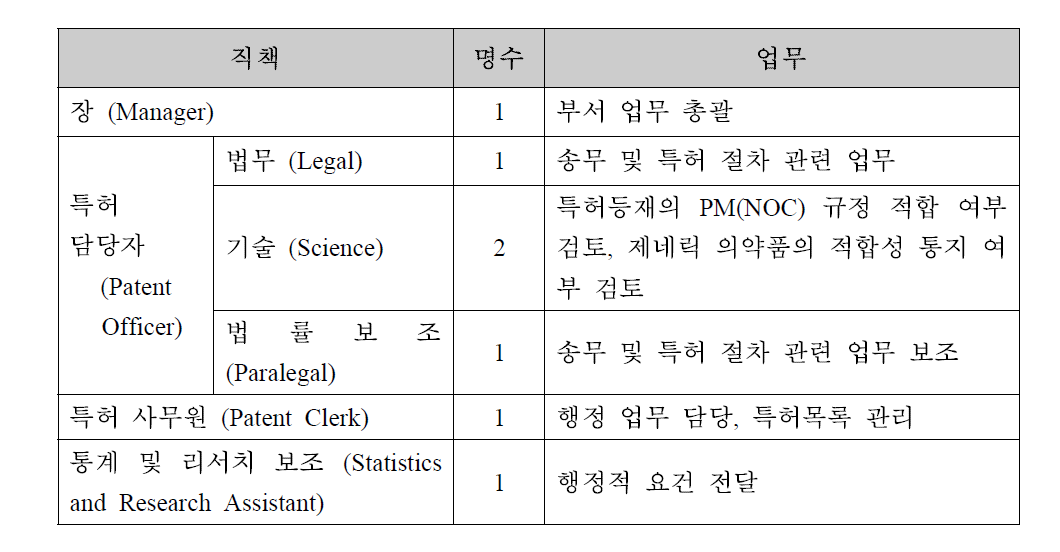 특허의약품 사무국 구성