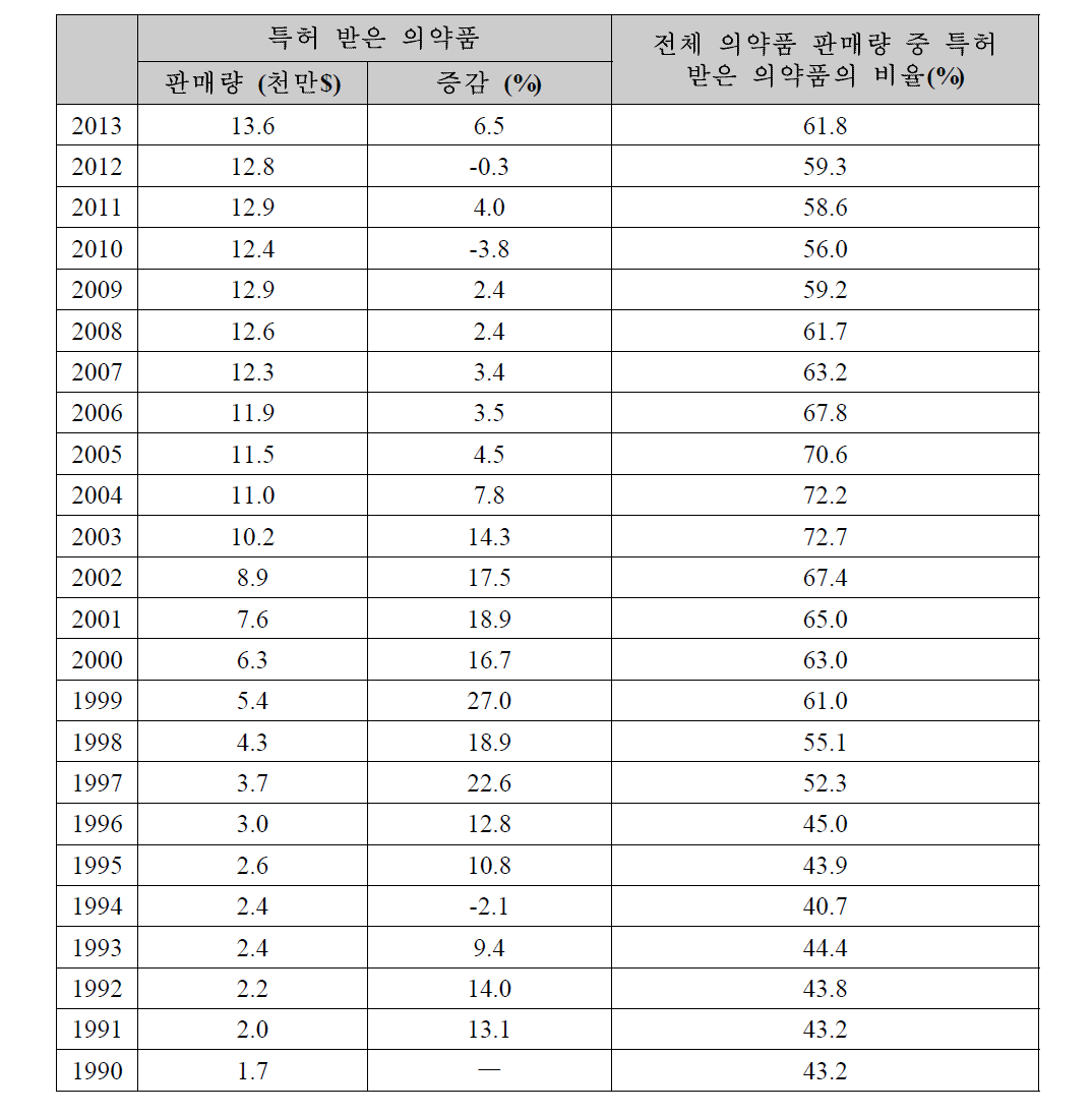 특허 받은 의약품의 판매량 및 비율