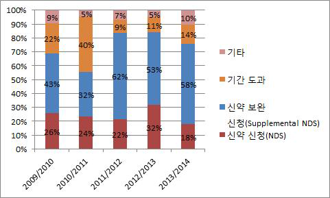 특허등재 거부 건수 및 거부 사유