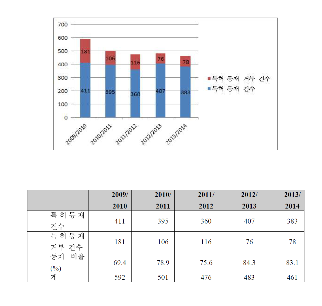 신청 대비 등재 비율