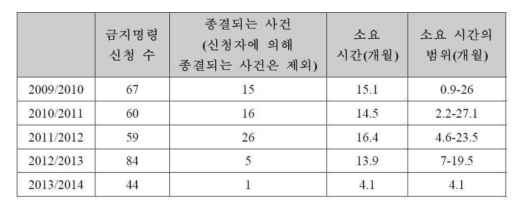 금지명령 신청으로 인한 지연