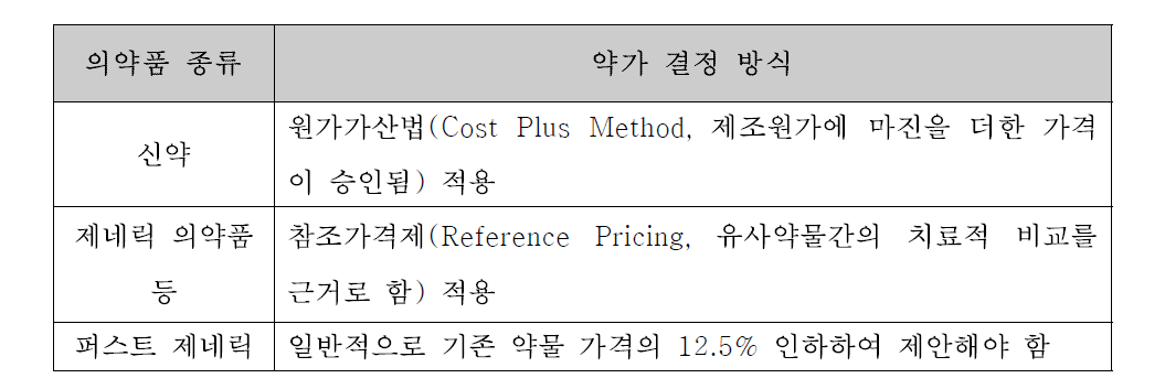 의약품 약가 결정 방식96)