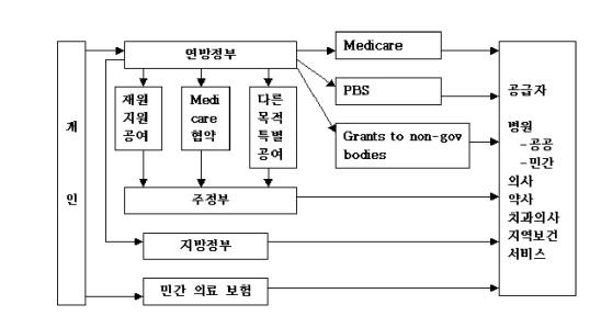 호주의 의료보장시스템