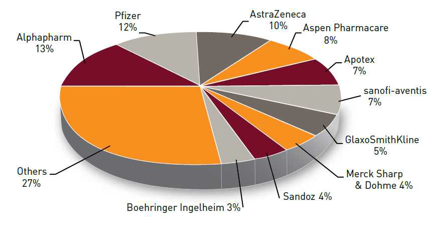 2013-2014년도 PBS 등재 의약품 기준 매출액 상위 제약사