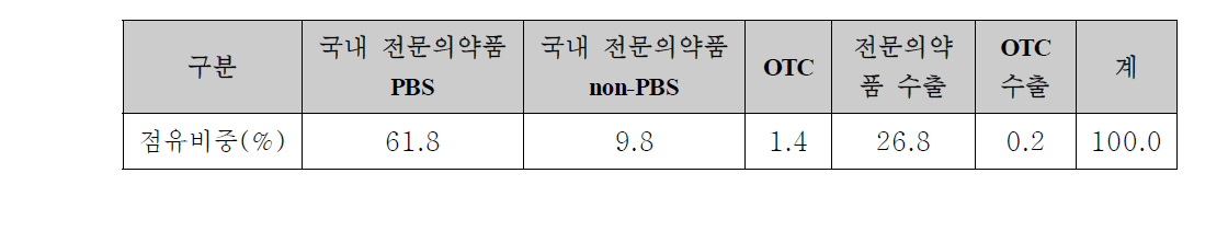 의약품 매출 발생요인(단위: %)119)