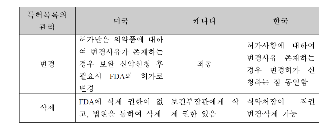 미국과 캐나다의 특허목록 관리 비교