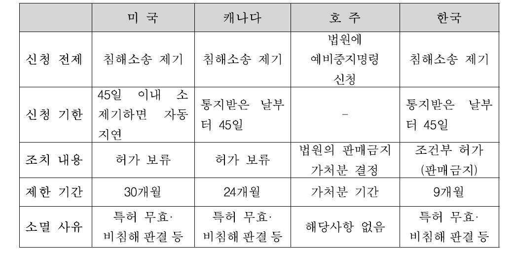 미국, 캐나다, 호주의 허가절차 중지제도 비교