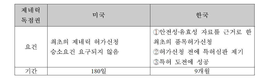 미국, 한국의 제네릭독점권 비교