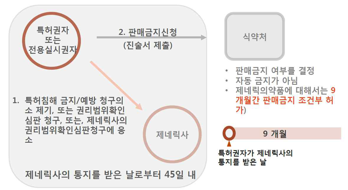 판매금지제도 개관