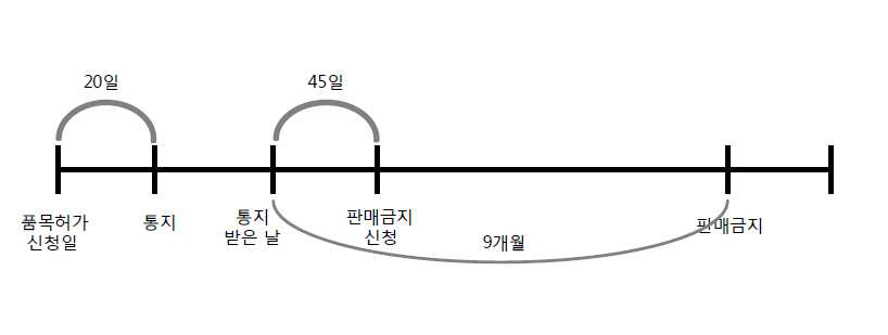 판매금지제도 기산점