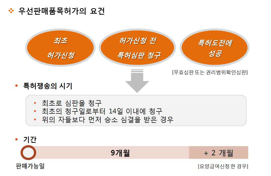 우선판매품목허가제도 개관