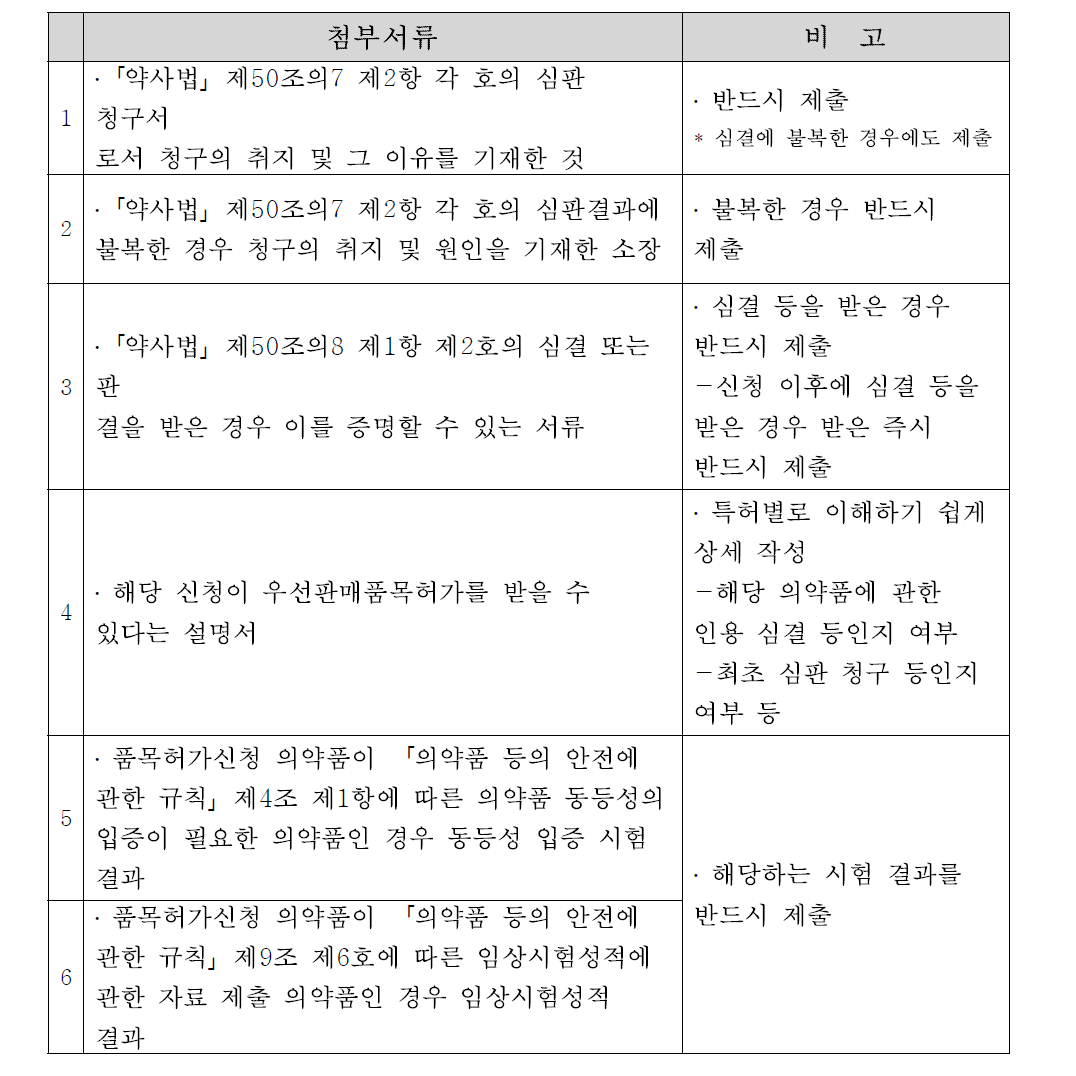 우선판매품목허가 신청시 첨부서류