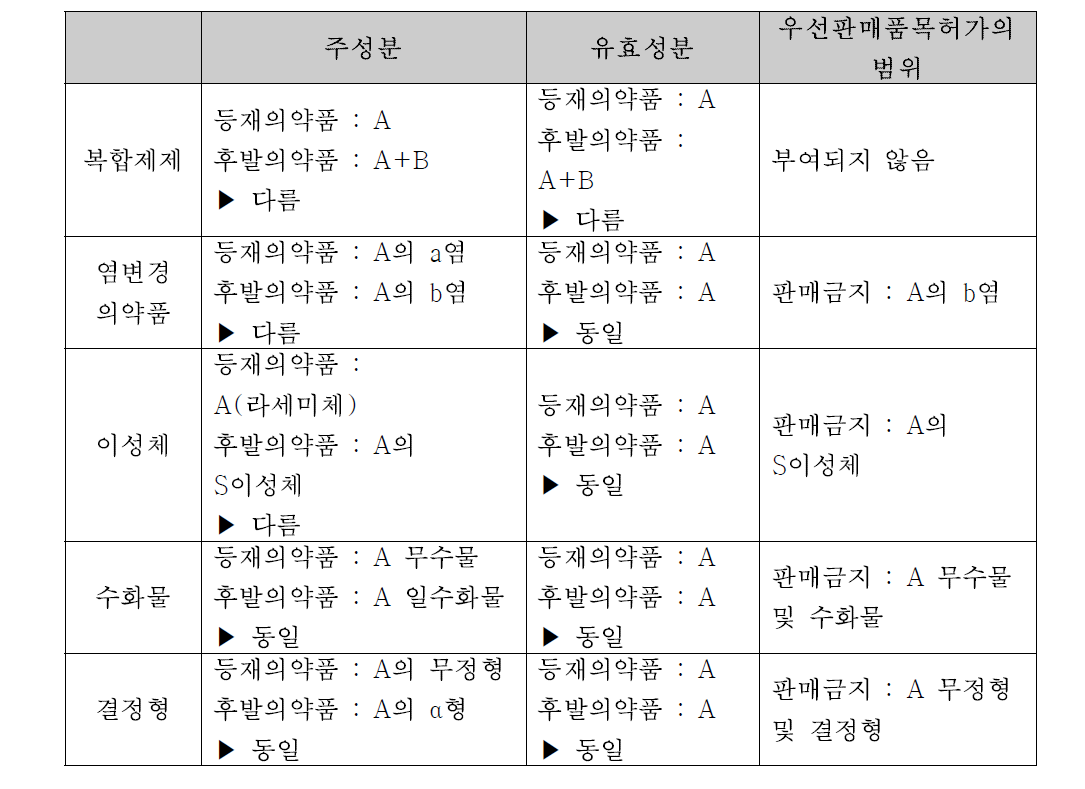 주성분 및 유효성분의 동일성 판단 예시