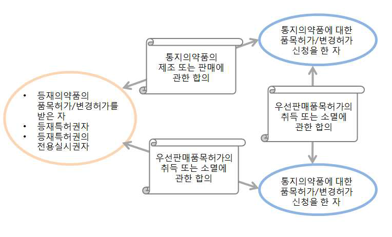 합의 사항의 보고를 해야 하는 경우