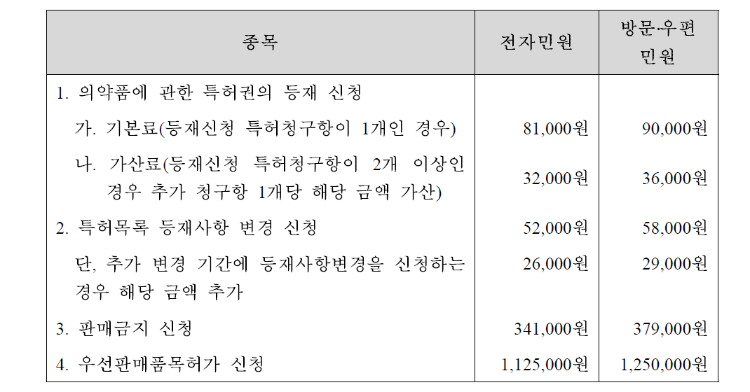 의약품특허권의 등재 신청 등의 수수료201)