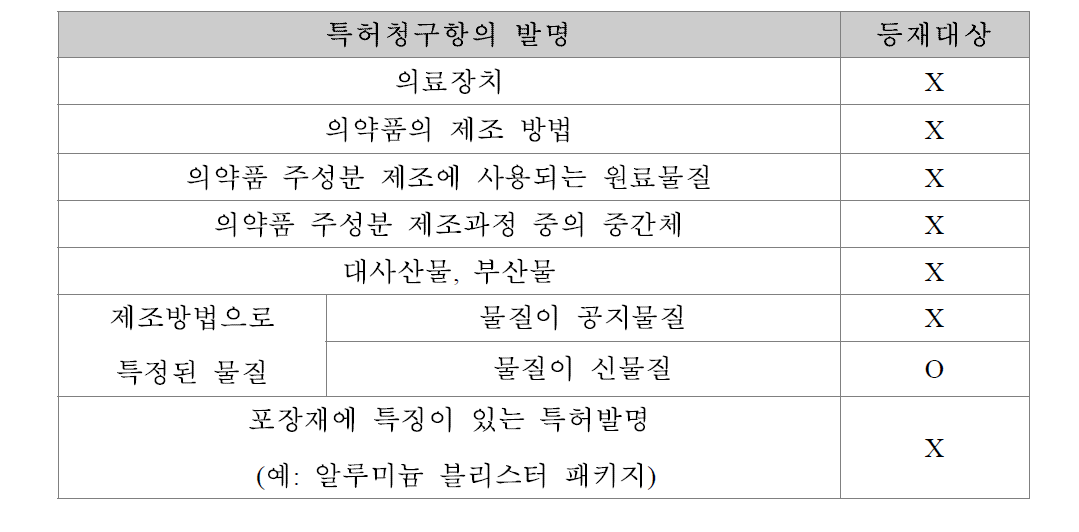 등재대상 예시