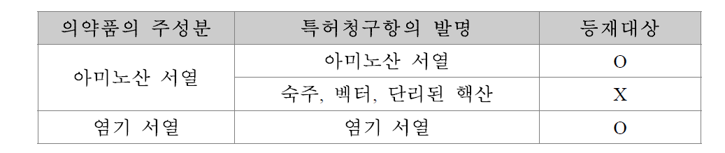 생물의약품 등재대상 예시