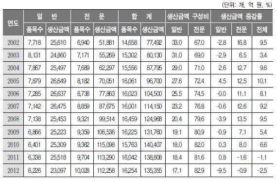 의약품 구분별 생산액, 한국제약협회