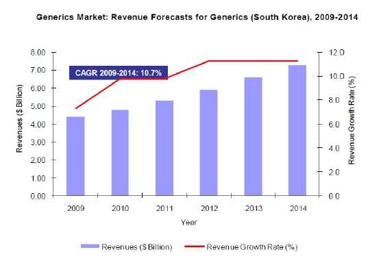 한국 제네릭 의약품 시장 성장률 및 크기213)