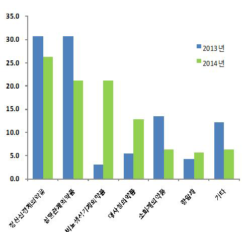 2013년과 2014년 치료영역별 승인 현황 비교